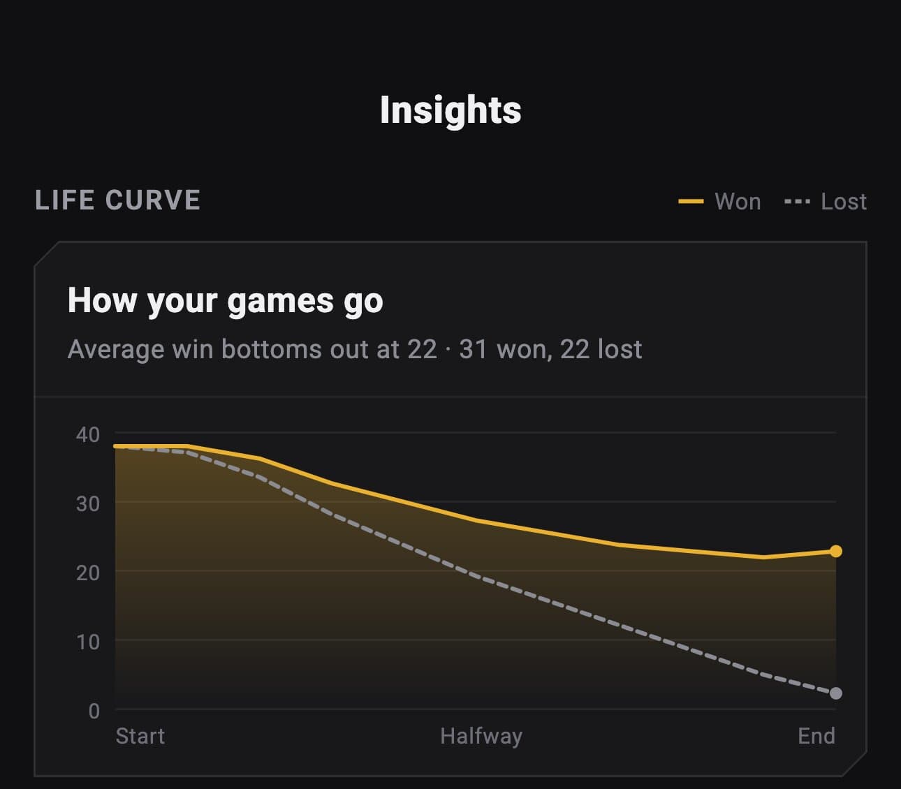 Insights: a life curve in wins and in losses